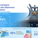 RDC : Les dépenses de luxe et de voyage bondissent de 75 %